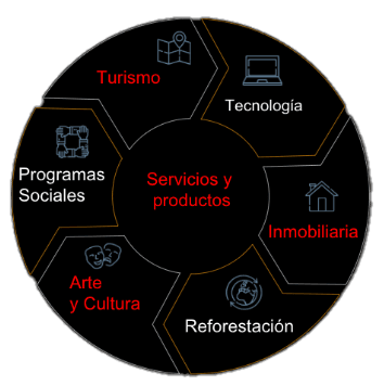 Sectores de Inversión